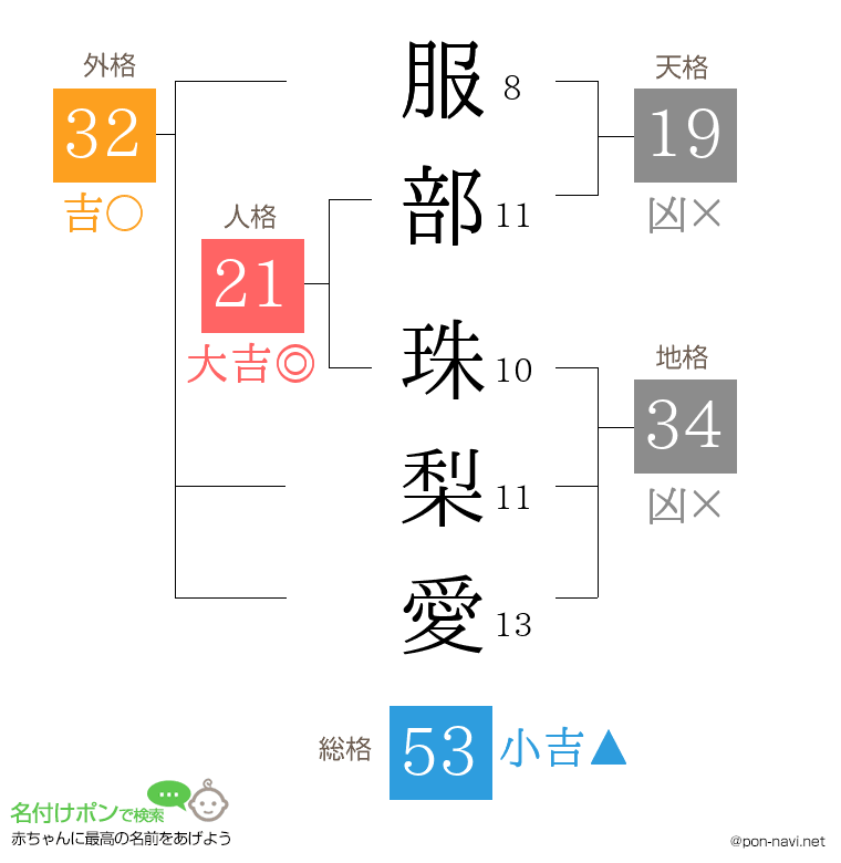 服部 珠梨愛さんの姓名判断結果