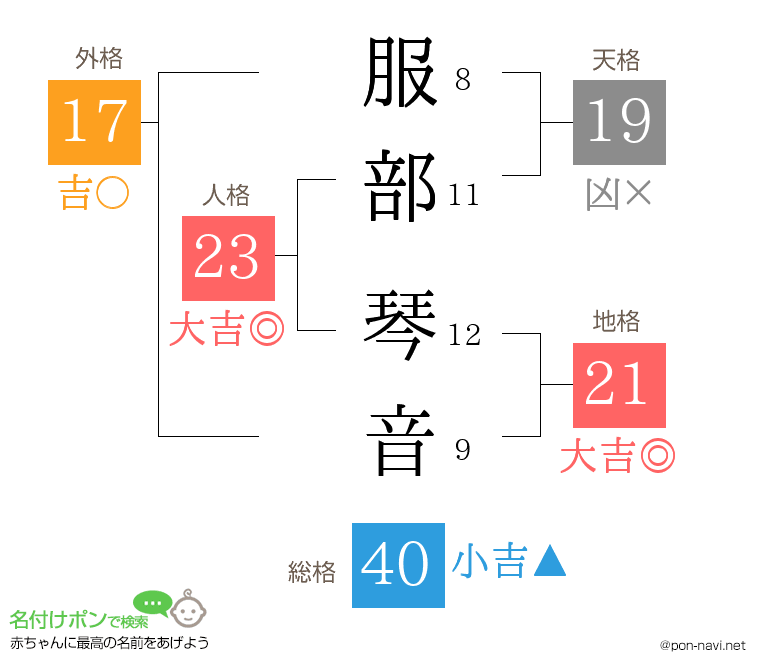 服部 琴音さんの姓名判断結果
