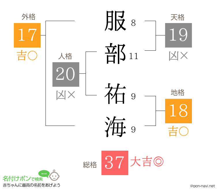 服部 祐海さんの姓名判断結果