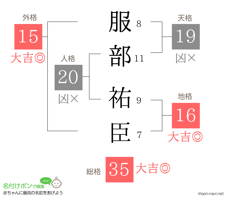 服部 祐臣さんの姓名判断結果