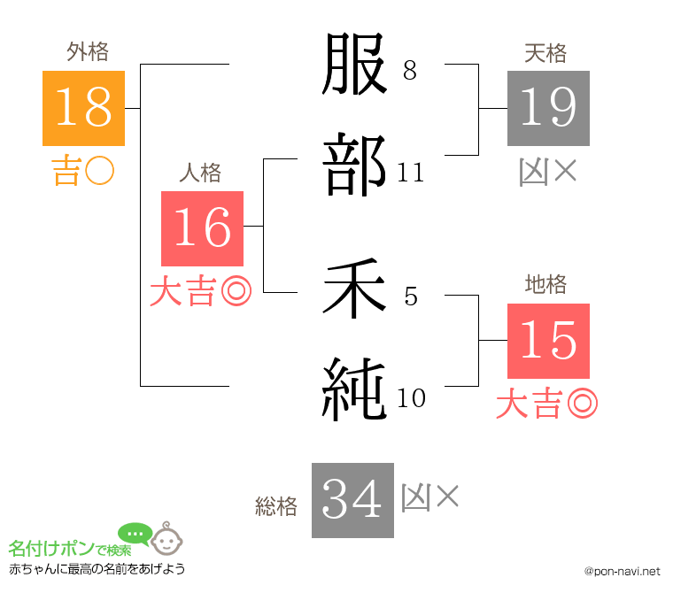 服部 禾純さんの姓名判断結果