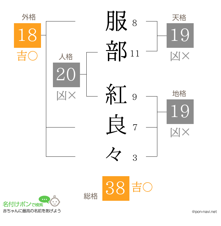 服部 紅良々さんの姓名判断結果
