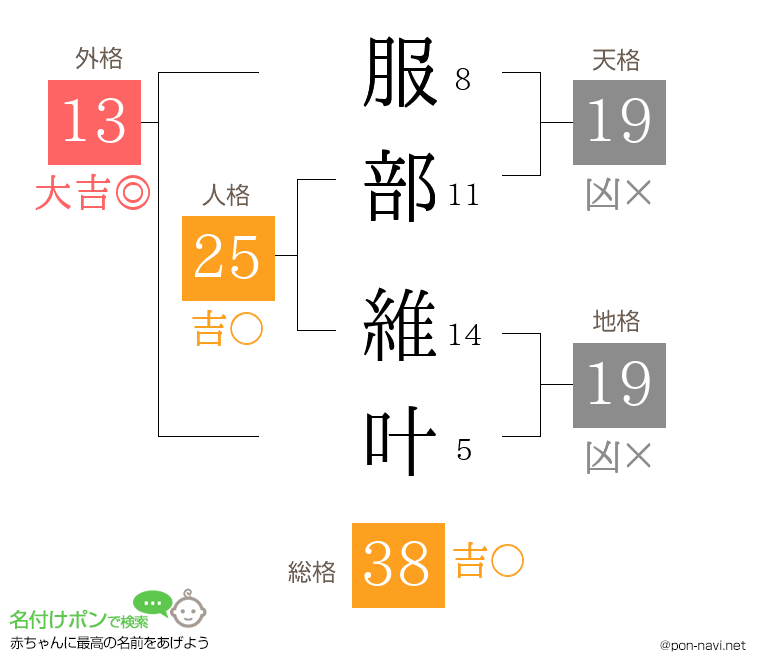 服部 維叶さんの姓名判断結果