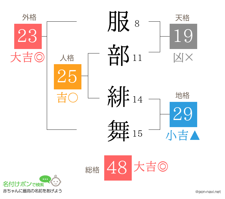 服部 緋舞さんの姓名判断結果