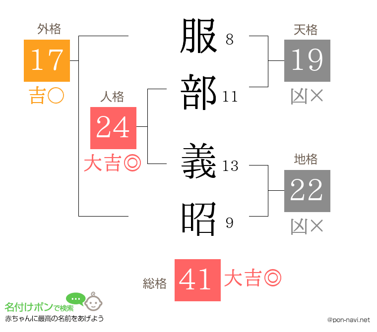 服部 義昭さんの姓名判断結果