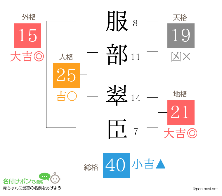 服部 翠臣さんの姓名判断結果