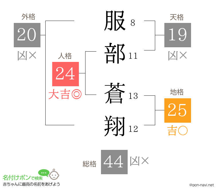 服部 蒼翔さんの姓名判断結果