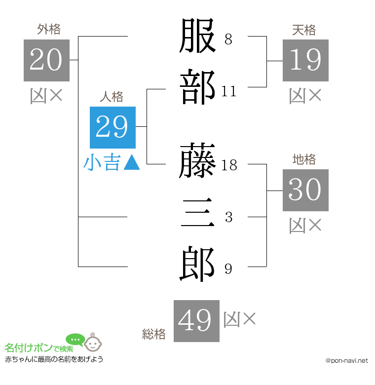 服部 藤三郎さんの姓名判断結果