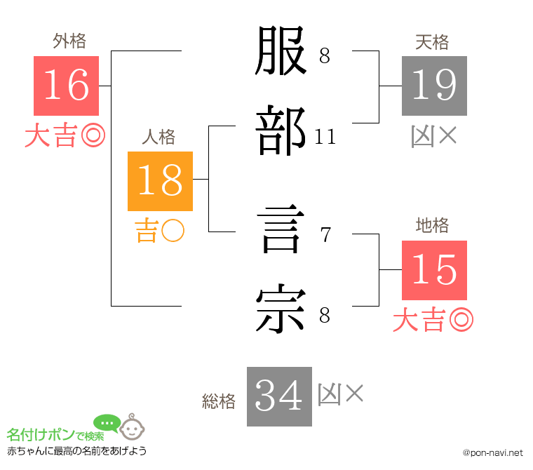 服部 言宗さんの姓名判断結果