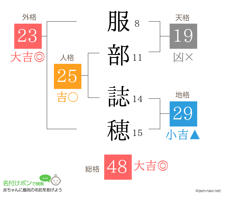 服部 誌穂さんの姓名判断結果