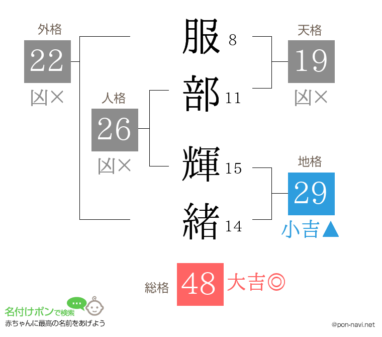 服部 輝緒さんの姓名判断結果