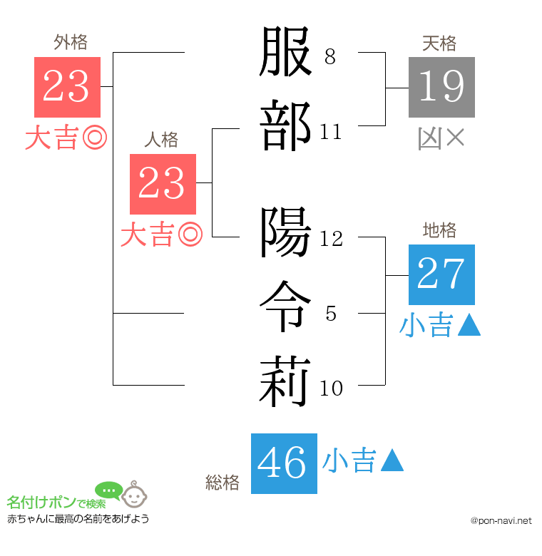 服部 陽令莉さんの姓名判断結果