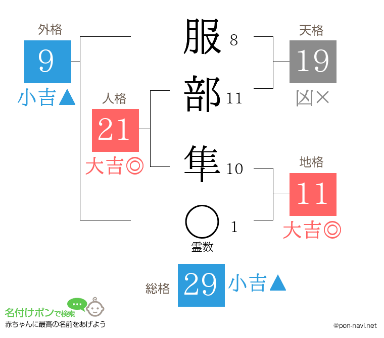服部 隼さんの姓名判断結果