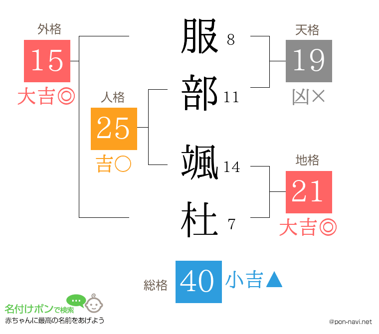 服部 颯杜さんの姓名判断結果