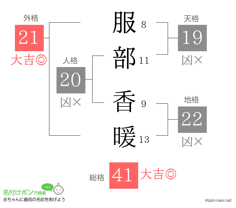 服部 香暖さんの姓名判断結果