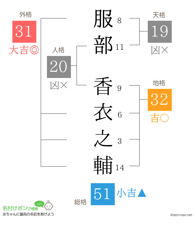 服部 香衣之輔さんの姓名判断結果