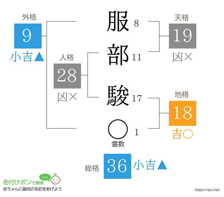 服部 駿さんの姓名判断結果