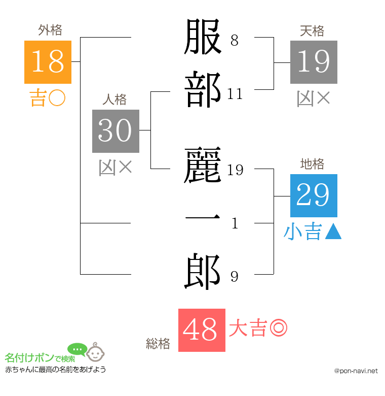 服部 麗一郎さんの姓名判断結果