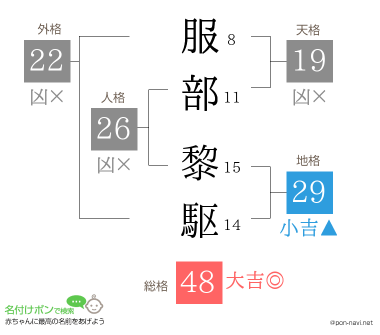 服部 黎駆さんの姓名判断結果