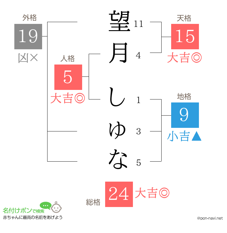 望月 しゅなさんの姓名判断結果