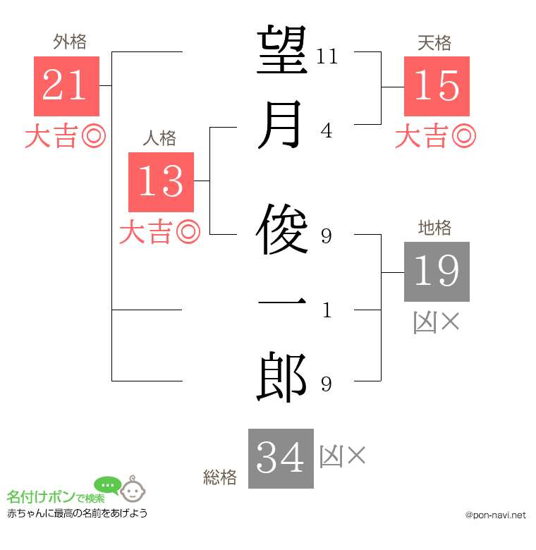 望月 俊一郎さんの姓名判断結果