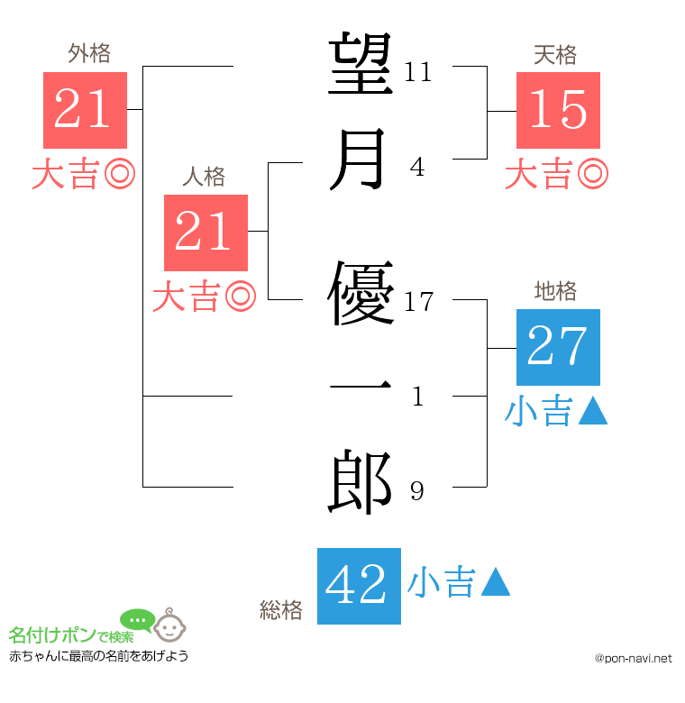 望月 優一郎さんの姓名判断結果
