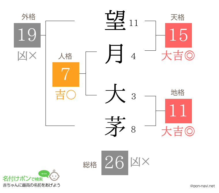 望月 大茅さんの姓名判断結果