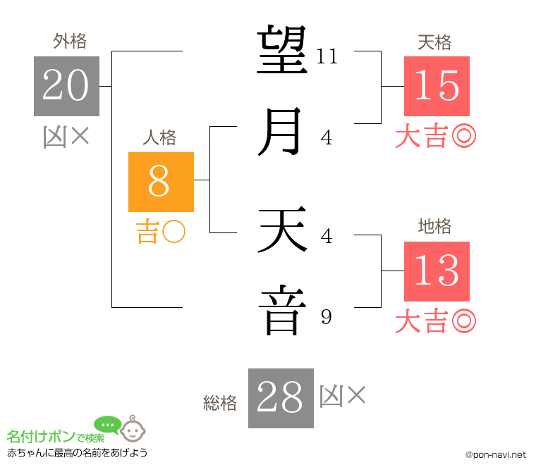望月 天音さんの姓名判断結果