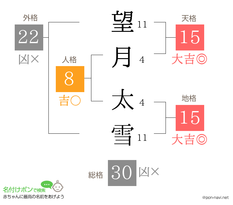 望月 太雪さんの姓名判断結果