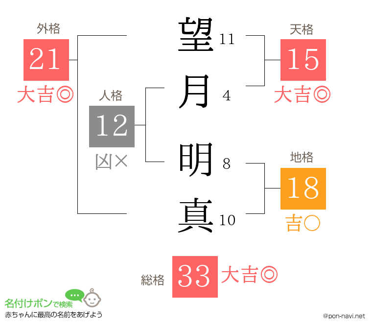 望月 明真さんの姓名判断結果
