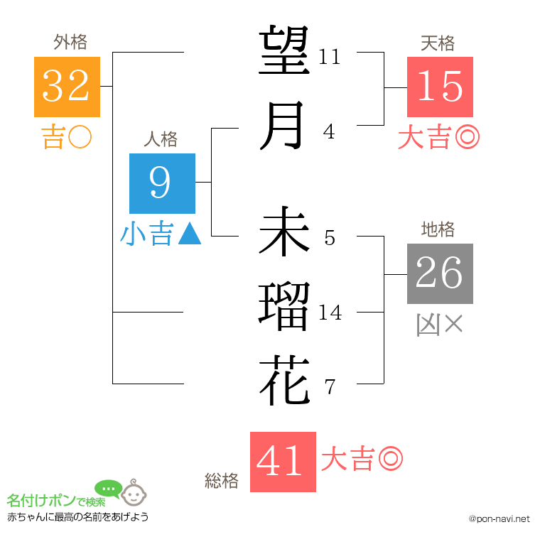 望月 未瑠花さんの姓名判断結果