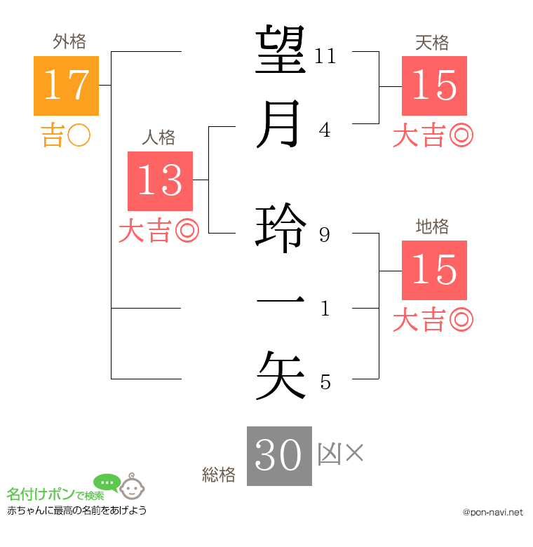 望月 玲一矢さんの姓名判断結果