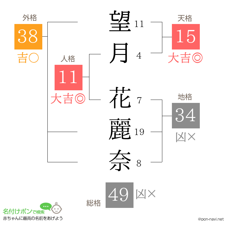 望月 花麗奈さんの姓名判断結果