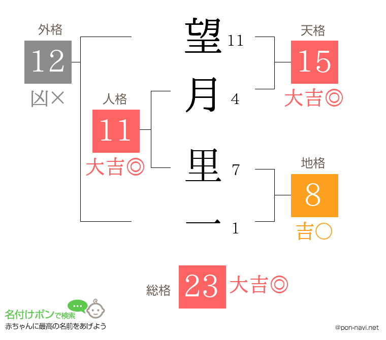 望月 里一さんの姓名判断結果