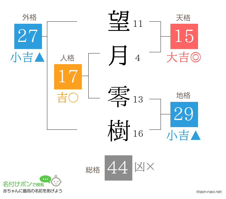 望月 零樹さんの姓名判断結果