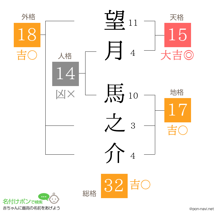 望月 馬之介さんの姓名判断結果