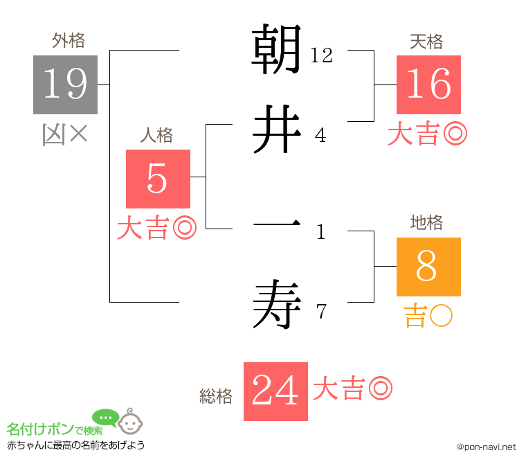 朝井 一寿さんの姓名判断結果