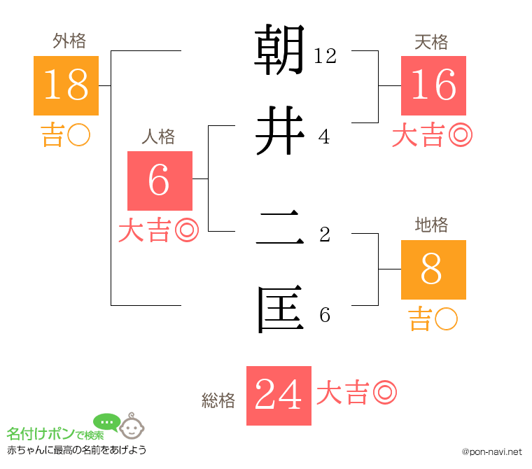 朝井 二匡さんの姓名判断結果