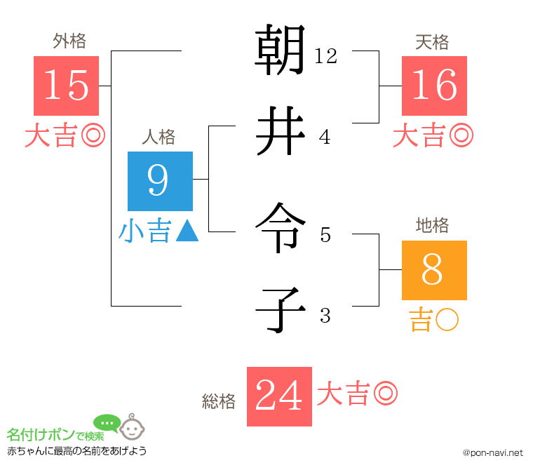 朝井 令子さんの姓名判断結果