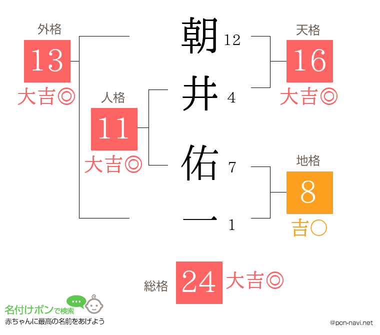朝井 佑一さんの姓名判断結果