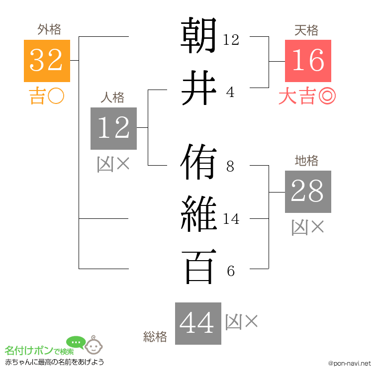 朝井 侑維百さんの姓名判断結果