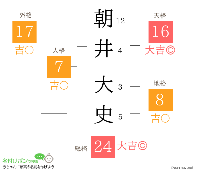 朝井 大史さんの姓名判断結果