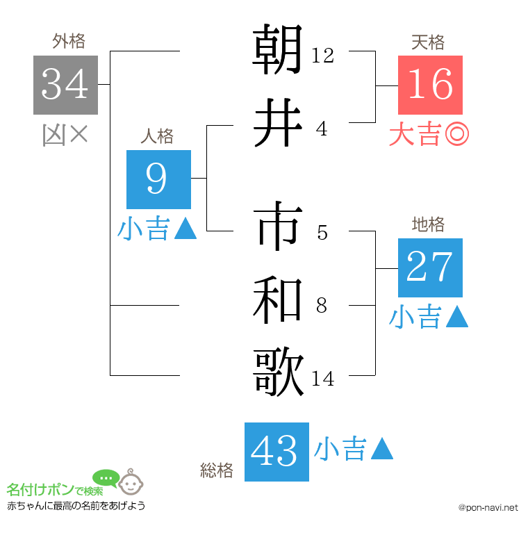 朝井 市和歌さんの姓名判断結果