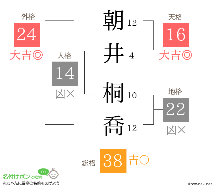 朝井 桐喬さんの姓名判断結果