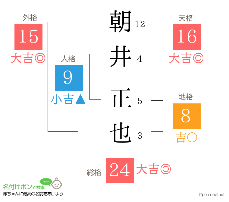 朝井 正也さんの姓名判断結果