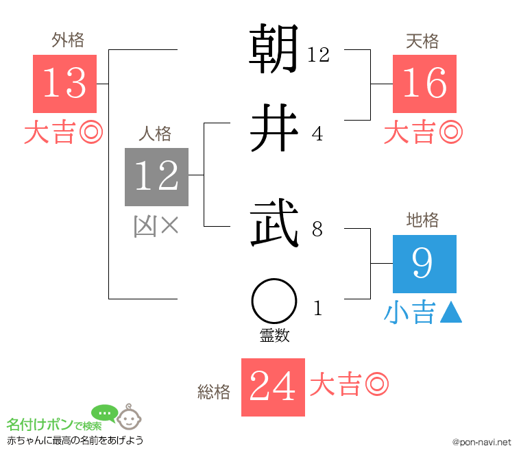朝井 武さんの姓名判断結果