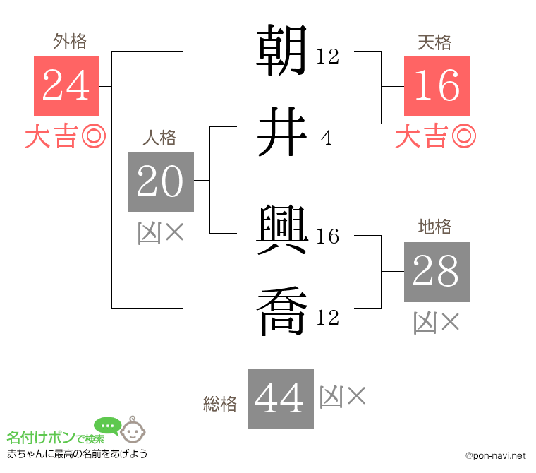 朝井 興喬さんの姓名判断結果