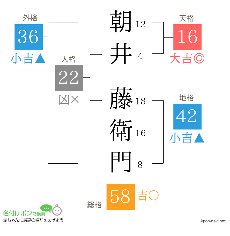朝井 藤衛門さんの姓名判断結果