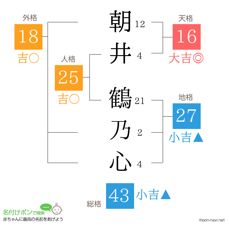 朝井 鶴乃心さんの姓名判断結果