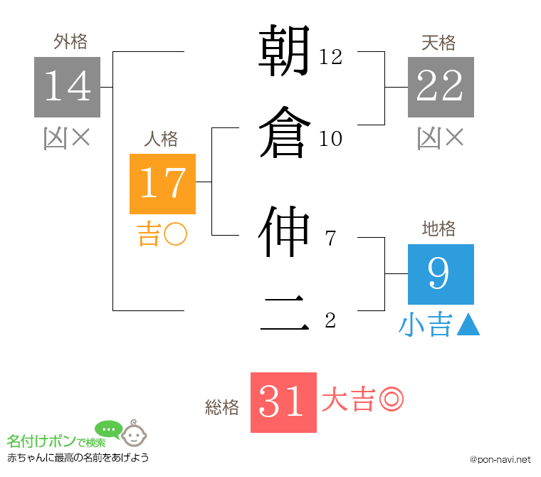 朝倉 伸二さんの姓名判断結果